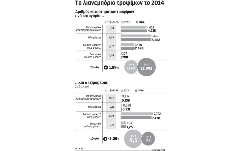 περισσότερα-καταστήματα-με-μικρότερ-2105277