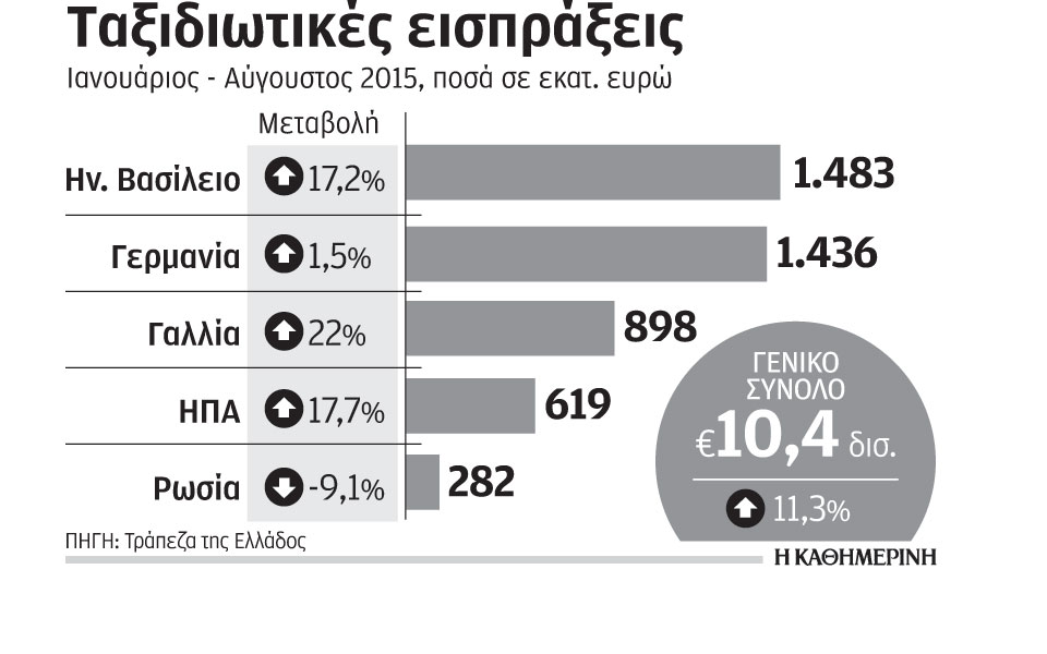 από-βρετανούς-οι-μεγαλύτερες-τουριστ-2107331