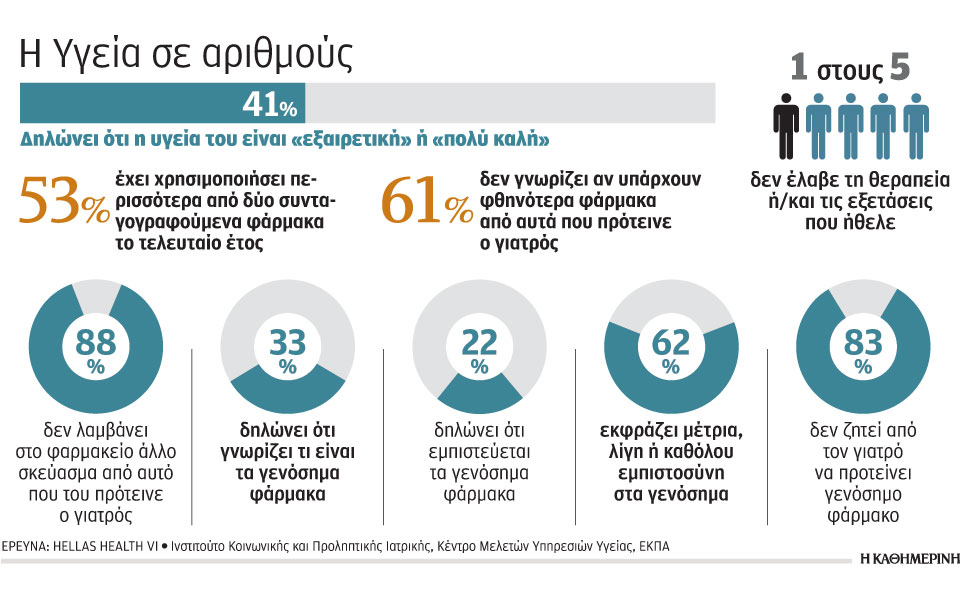 αγνοούν-οι-ελληνες-τα-γενόσημα-2107337