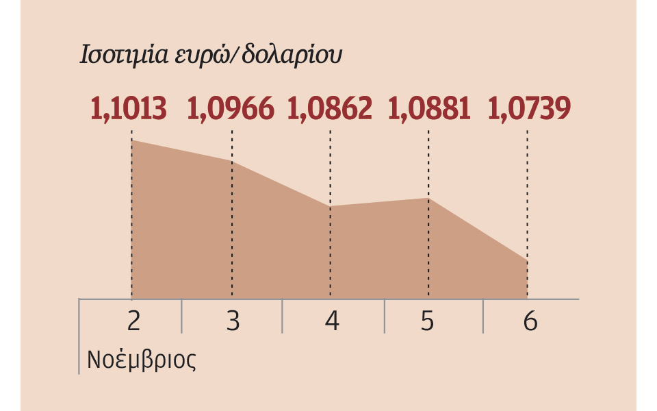 ενίσχυση-του-δολαρίου-ύστερα-από-δηλώ-2109450