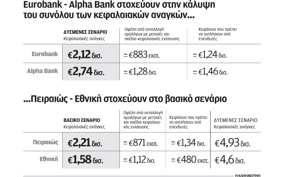 alpha-και-eurobank-πέτυχαν-τον-στόχο-2110583
