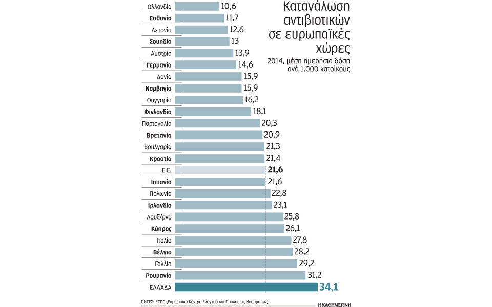 πρώτοι-οι-ελληνες-στην-κατανάλωση-αντ-2110790