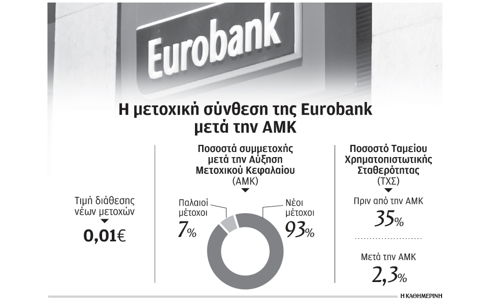 κάλυψε-τον-στόχο-των-2-δισ-η-eurobank-2110941