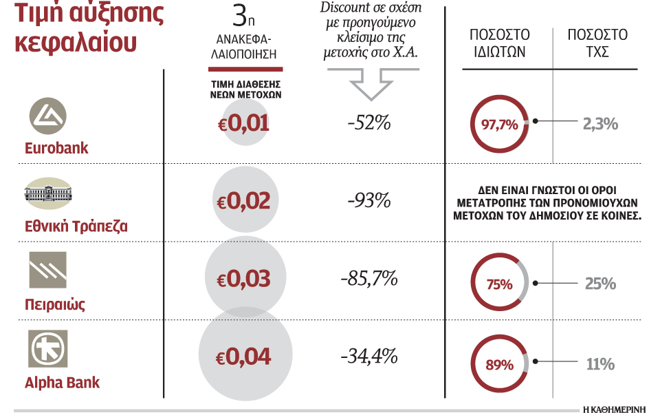 ολοκληρώθηκαν-οι-αυξήσεις-κεφαλαίου-2111283