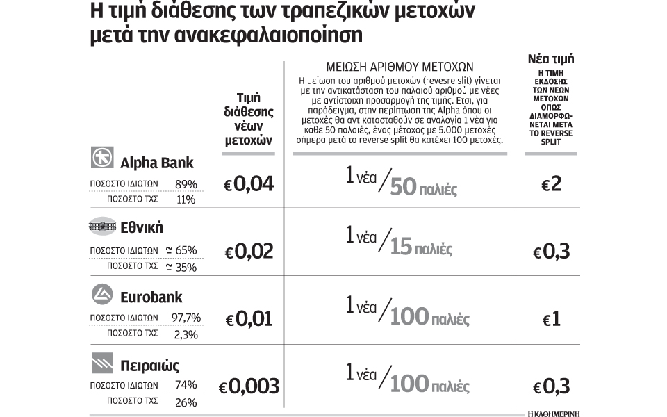 ετε-θέλει-300-εκατ-από-ελληνες-επενδυτές-2111644