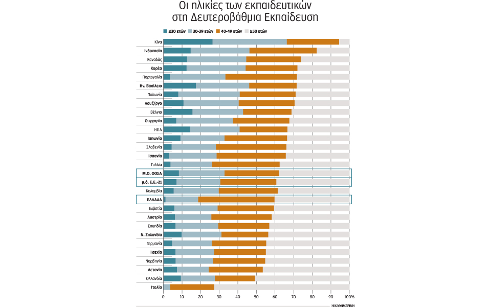 ανω-των-50-ετών-4-στους-10-εκπαιδευτικούς-2111784