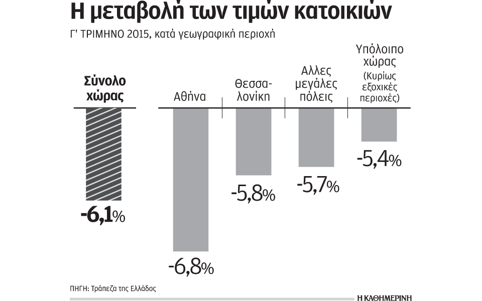 υποχώρησαν-κατά-61-οι-τιμές-των-κατοικι-2111996