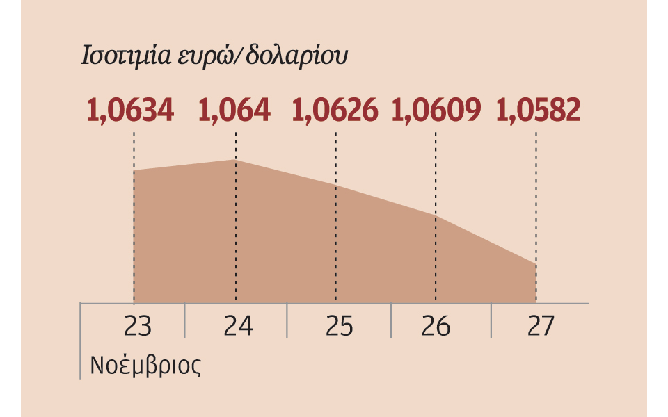 υπό-πίεση-το-ευρώ-εν-μέσω-προσδοκιών-γι-2112251