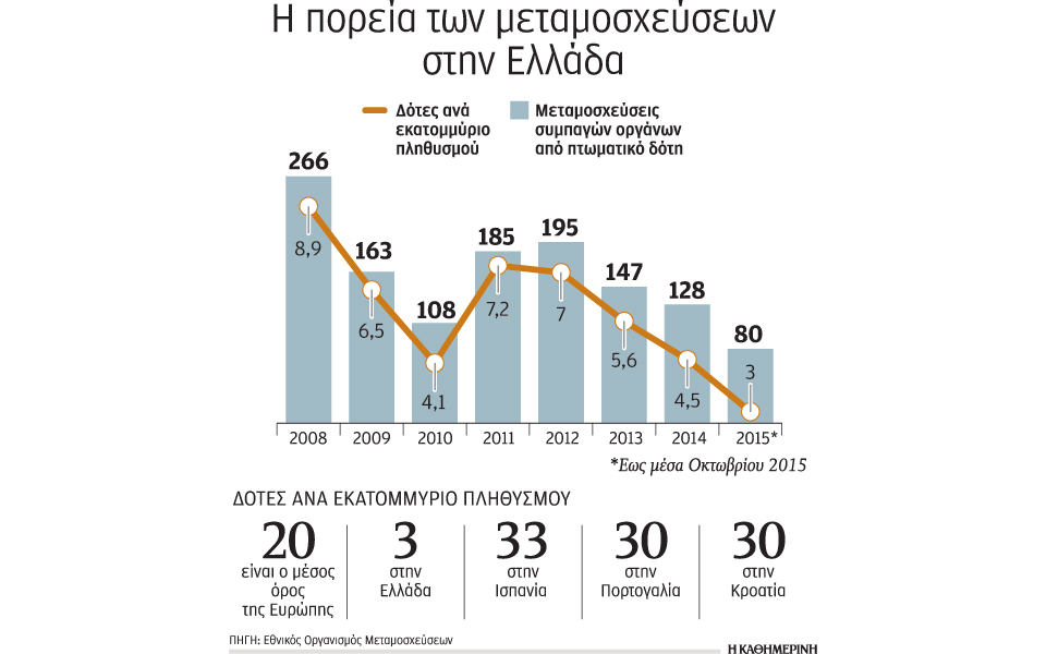 μαύρο-έτος-για-τη-δωρεά-οργάνων-2112273