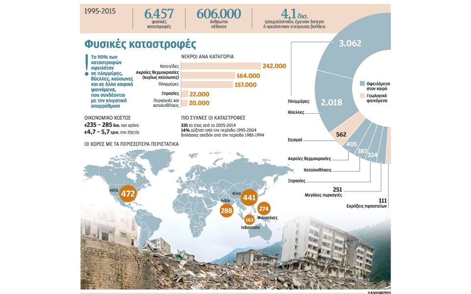 τεράστιες-οι-απώλειες-από-φυσικές-κατ-2112292