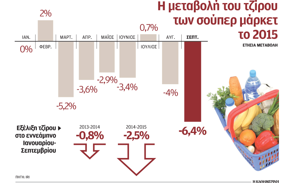 υποχώρησε-κατά-25-ο-τζίρος-των-σούπερ-μά-2112276
