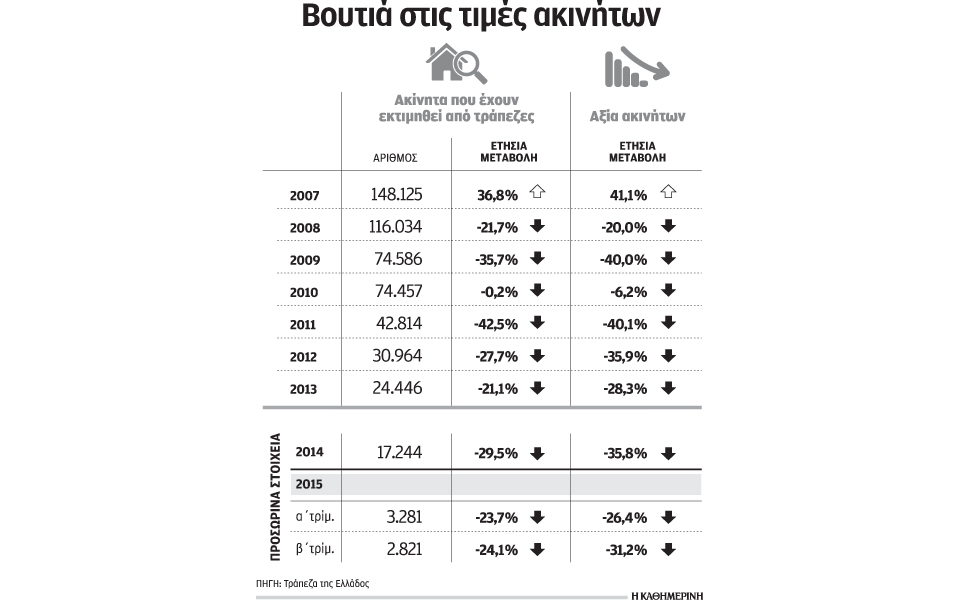 στο-μισό-η-αξία-των-ακινήτων-από-το-2007-μέχ-2111133