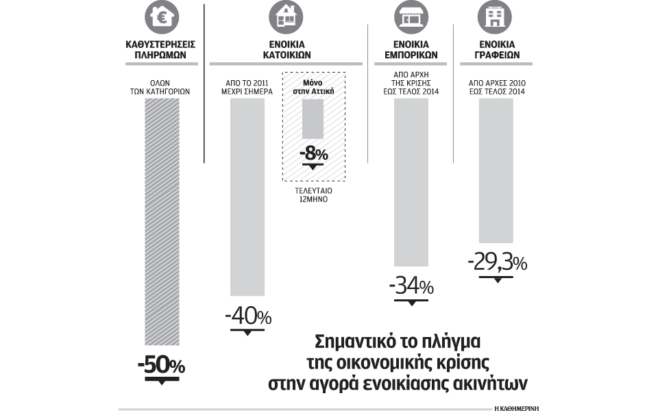 μειώθηκαν-40-τα-ενοίκια-των-κατοικιών-στ-2111384