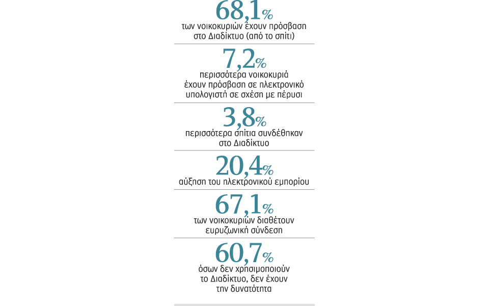 αυξήθηκε-η-διείσδυση-του-διαδικτύου-σ-2110060