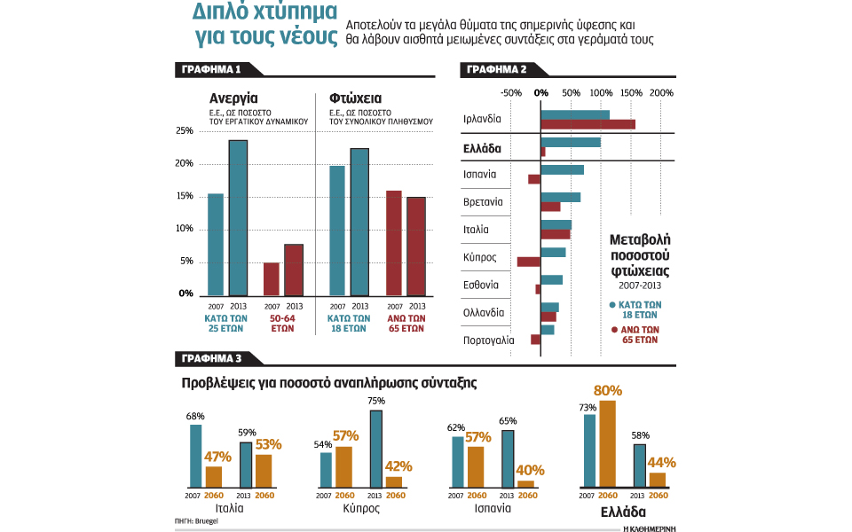 οι-σημερινοί-νέοι-καταβάλλουν-υψηλές-2111370