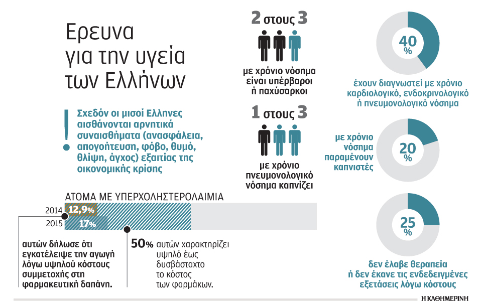 τέσσερις-στους-δέκα-ελληνες-πάσχουν-α-2114547