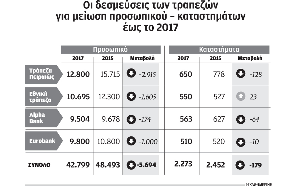 σε-περικοπές-προχωρούν-οι-τράπεζες-2114694