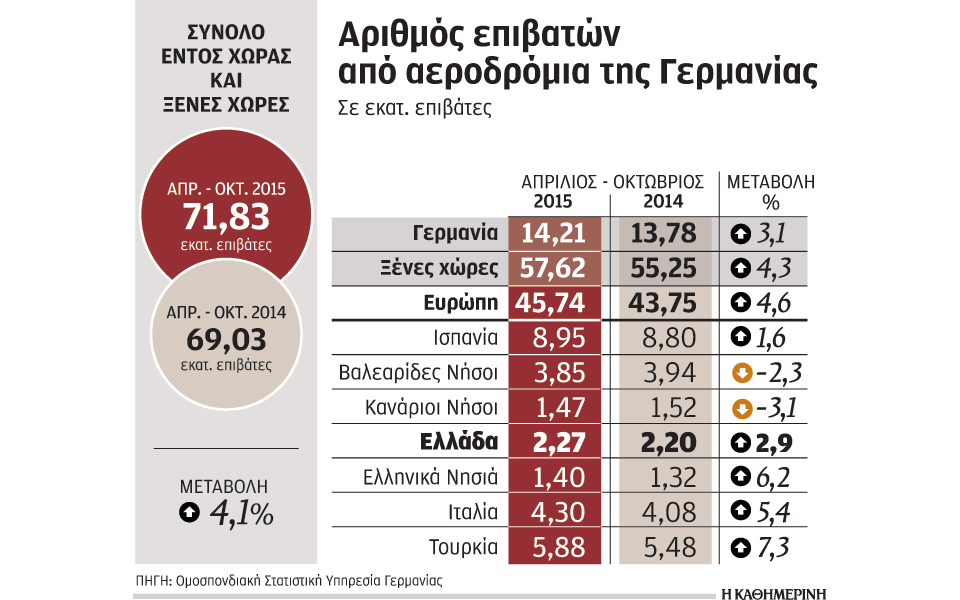περισσότεροι-γερμανοί-τουρίστες-ανα-2115271