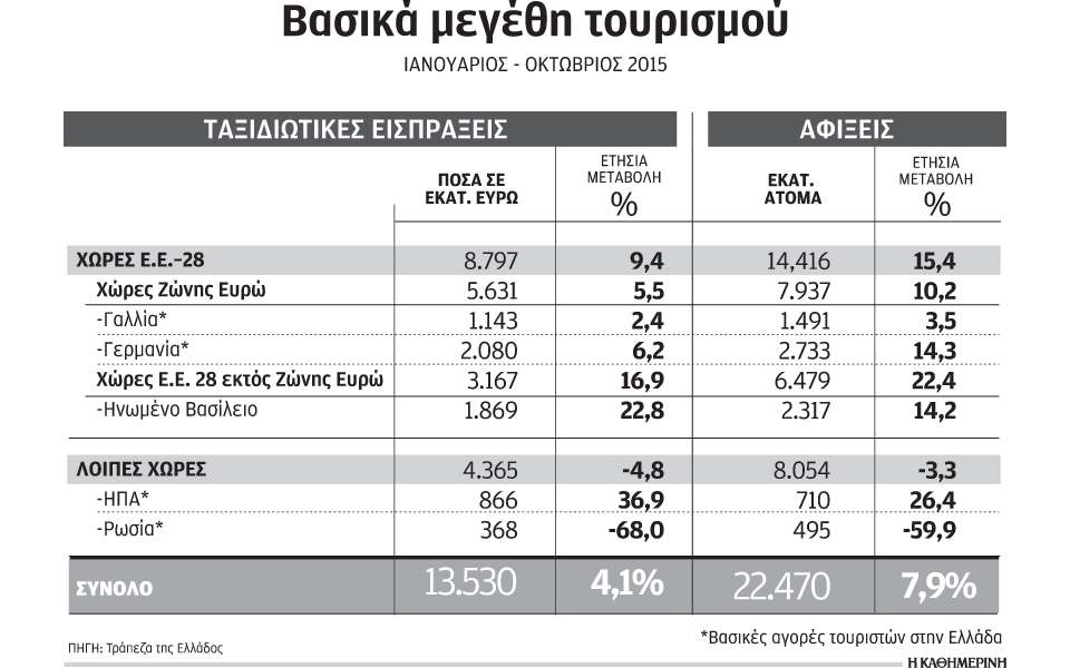 αύξηση-αφίξεων-79-και-41-των-εσόδων-από-του-2115794