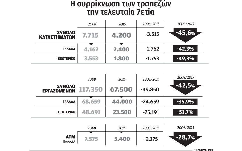 μισές-έμειναν-οι-τράπεζες-στην-επταετ-2115883