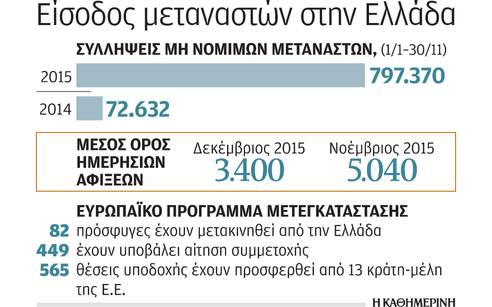 αύξηση-49-στις-αιτήσεις-για-άσυλο-2116230