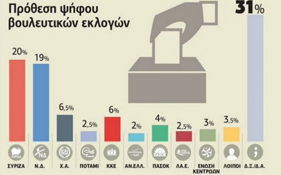 σημαντική-πτώση-ποσοστών-για-τον-συρι-2115064