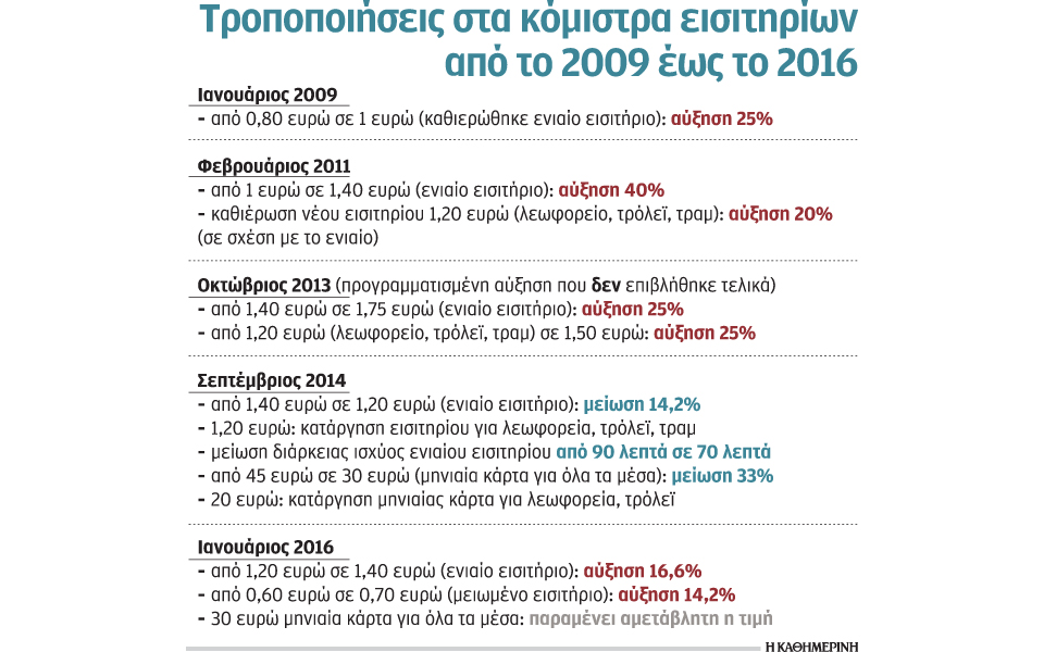 ακριβότερες-οι-μετακινήσεις-με-τα-μέσ-2115965