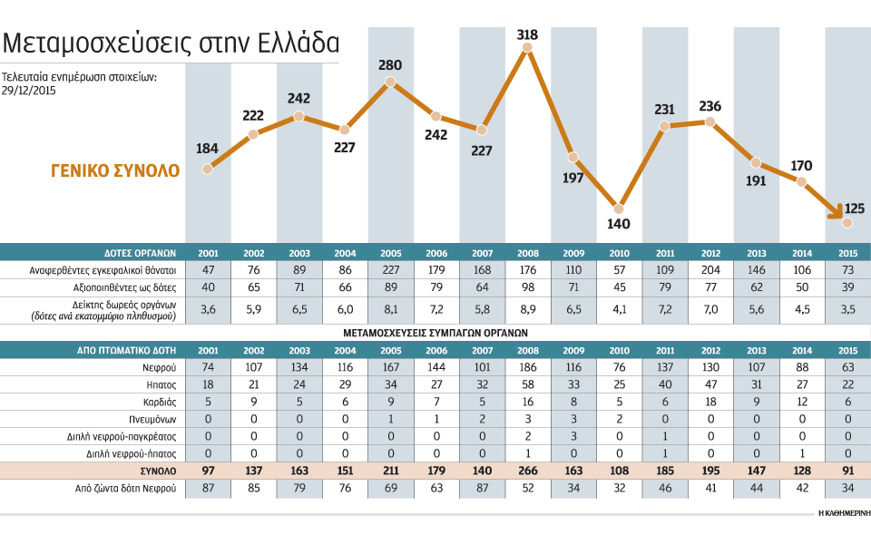 χάνονται-δότες-πριν-φτάσουν-στην-εντα-2118088