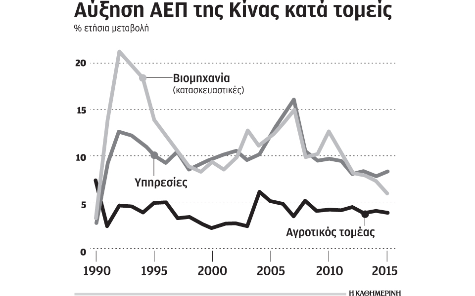 σε-χαμηλό-25ετίας-στο-69-η-ανάπτυξη-στην-κ-2118860