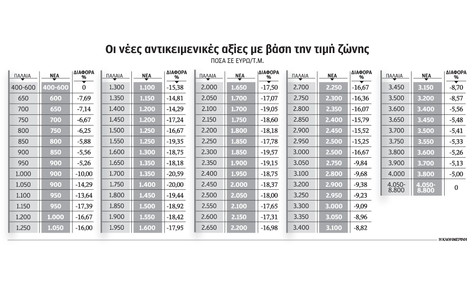 οι-νέες-αντικειμενικές-τιμές-των-ακιν-2119046