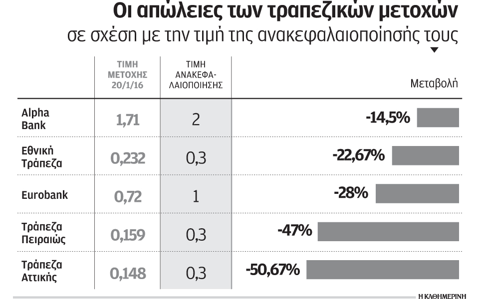 βουτιά-έως-50-στις-τραπεζικές-μετοχές-2119060