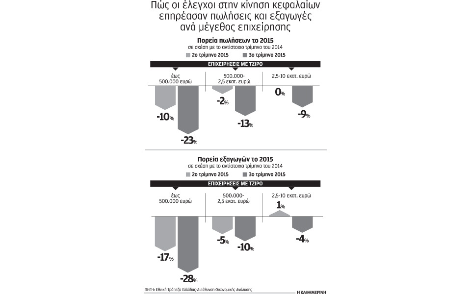 τα-capital-controls-έπληξαν-κυρίως-τις-μικρομεσαίε-2120008