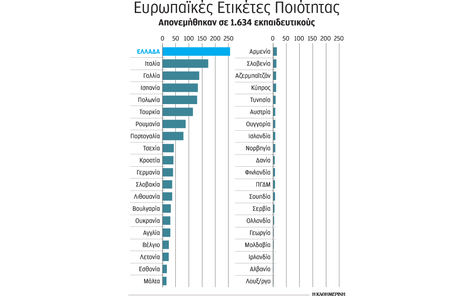πρώτη-η-ελλάδα-στην-ευρωπαϊκή-ετικέτα-2121076