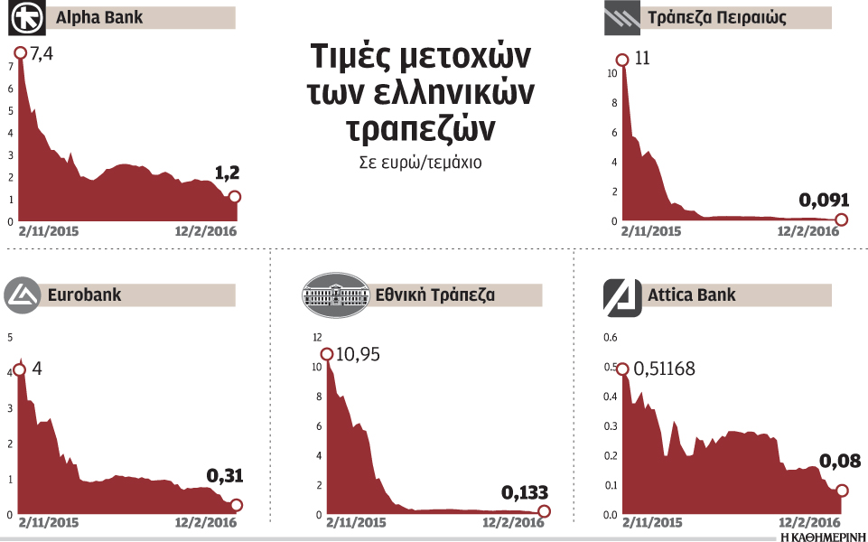 ζημίες-827-δισ-ευρώ-για-το-τχσ-μετά-την-αν-2122002