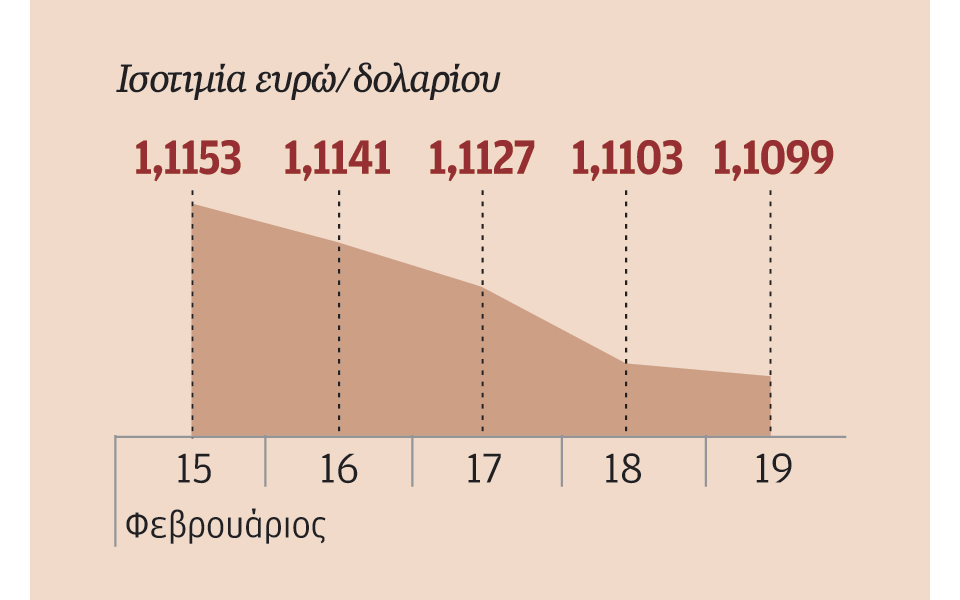 υποχώρηση-ευρώ-εν-μέσω-προσδοκιών-για-2123040