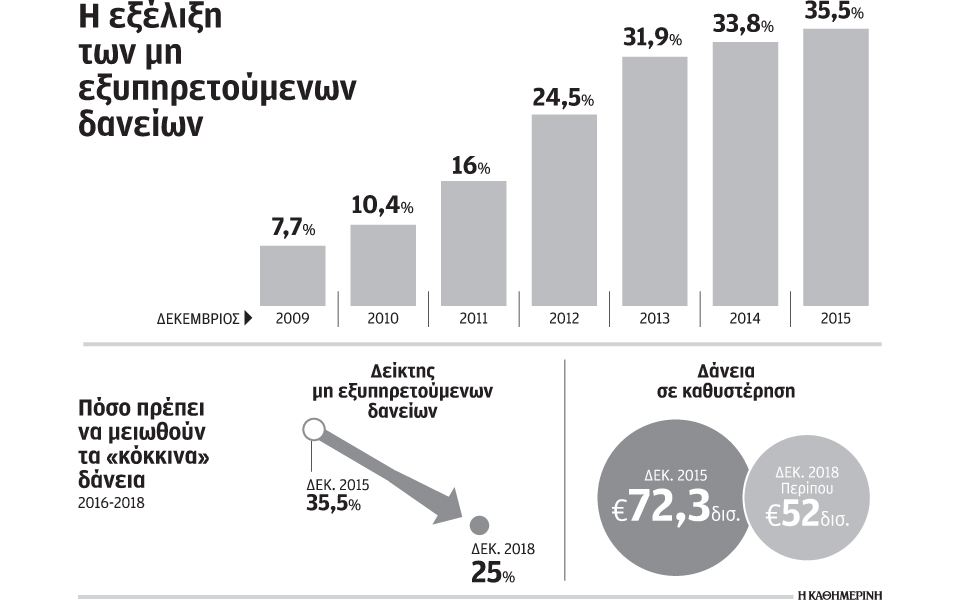 μείωση-30-στα-κόκκινα-δάνεια-έως-το-18-2123357