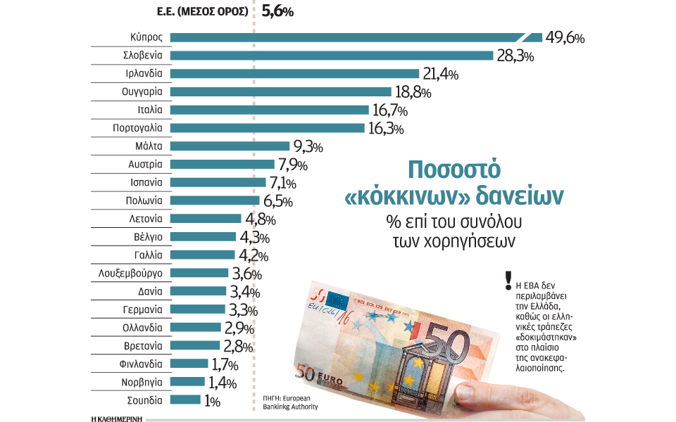 σήμερα-αρχίζουν-τα-stress-tests-53-τραπεζών-2123497