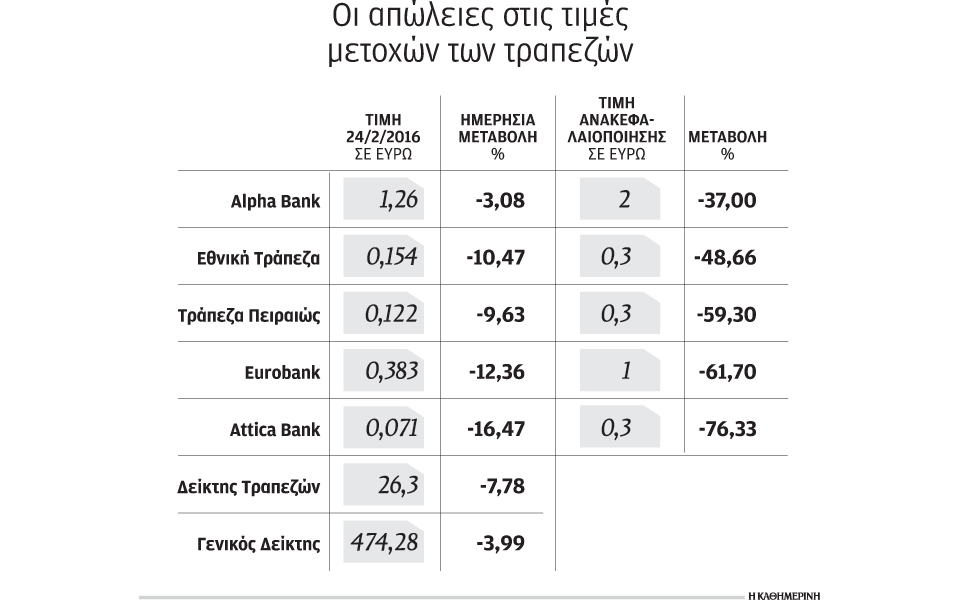η-αξιολόγηση-ανησυχεί-τα-τραπεζικά-funds-2123687