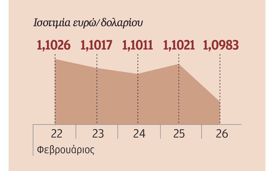 υποχώρηση-ευρώ-ενίσχυση-γερμανικών-ο-2124045