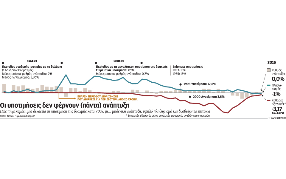 γιατί-η-υποτίμηση-είναι-λάθος-φάρμακο-2124121