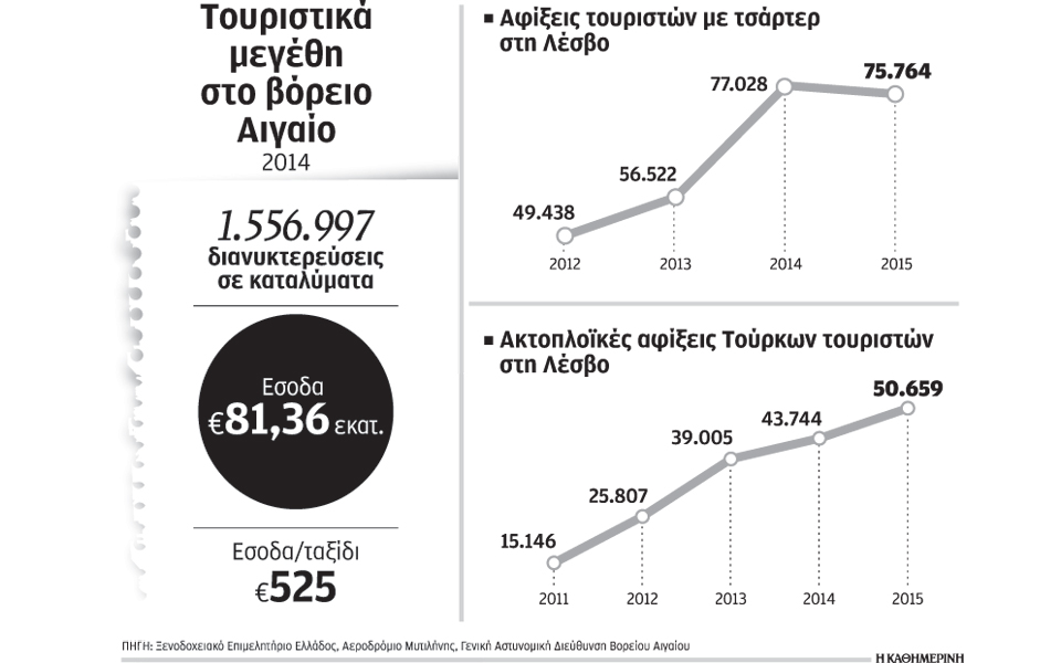 sos-από-τον-τουρισμό-λόγω-προσφυγικού-2124350