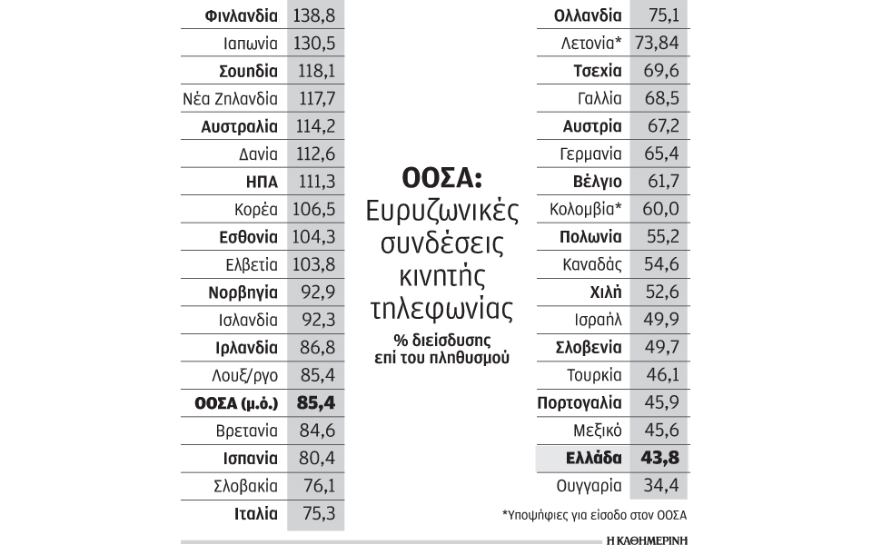 η-ελλάδα-ουραγός-στις-ευρυζωνικές-συν-2124554