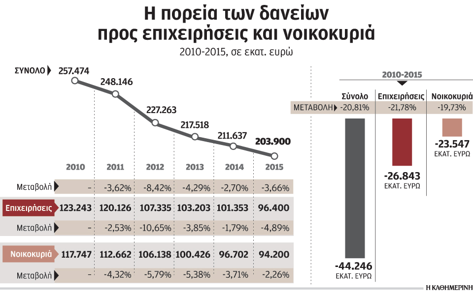 χορηγήσεις-στεγαστικών-καταναλωτικ-2125073