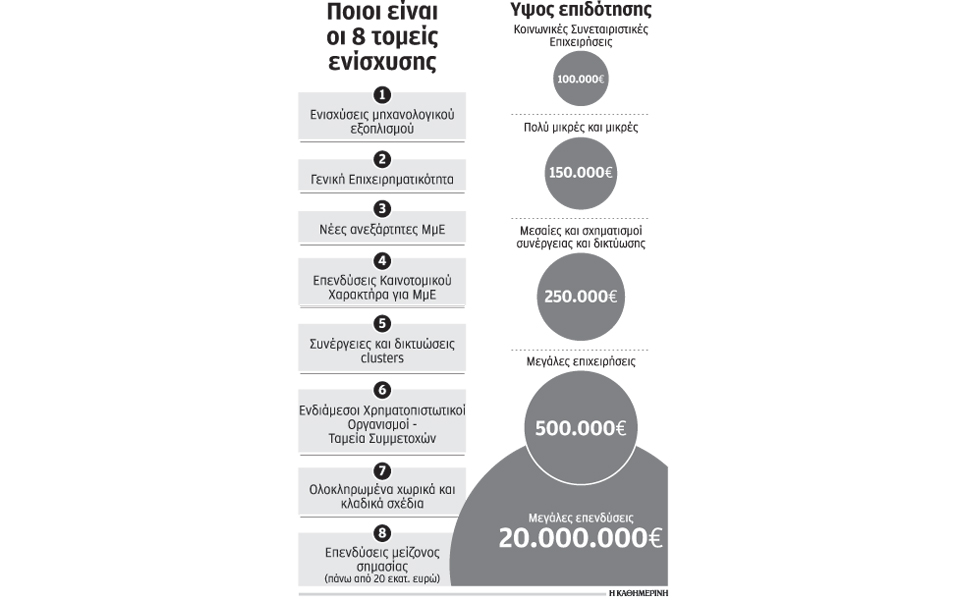 ενισχύσεις-48-δισ-ευρώ-έως-το-2020-αναμένον-2125508