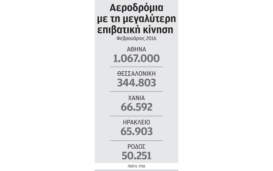 175-εκατ-επιβάτες-διακινήθηκαν-στα-αερο-2125609
