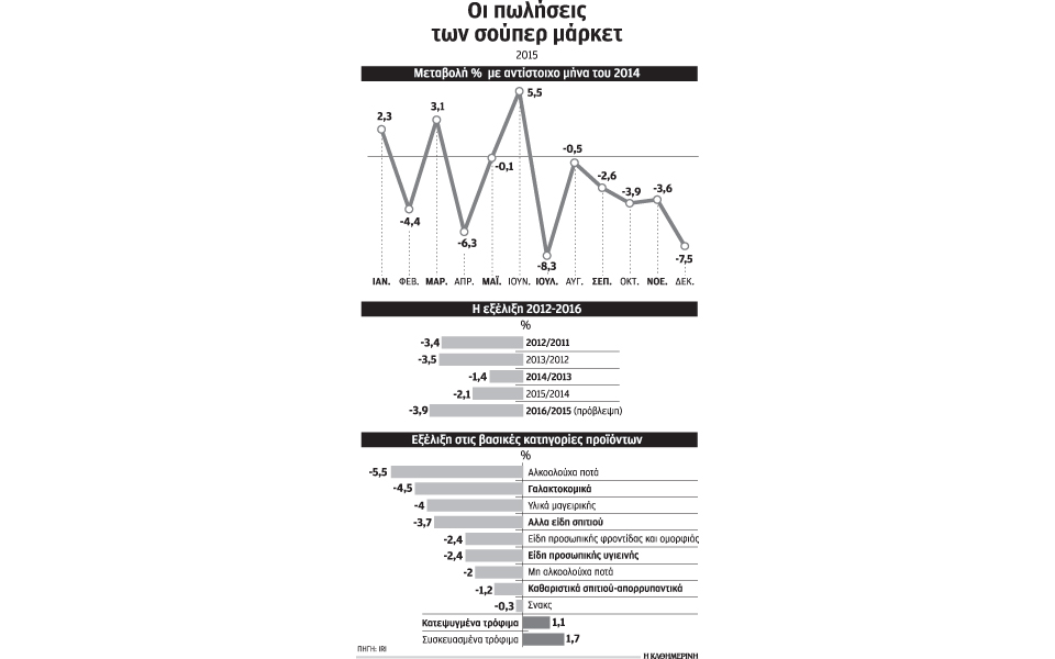 μείωση-τζίρου-21-στα-σούπερ-μάρκετ-λόγω-capi-2125814