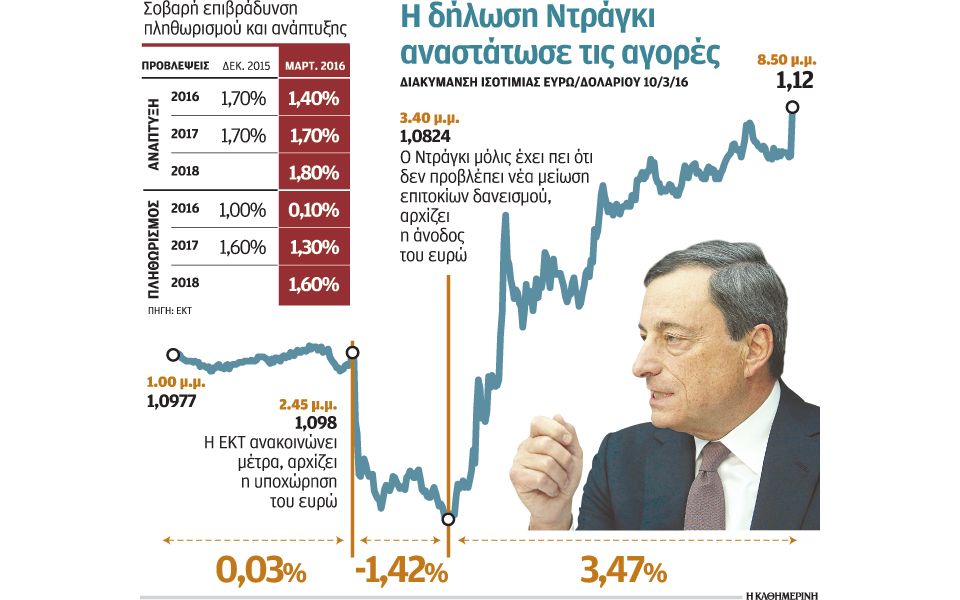 μέτρα-από-εκτ-για-τόνωση-της-οικονομία-2125784