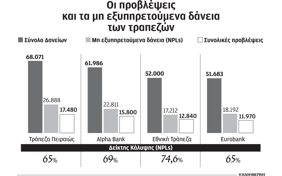 58-δισ-οι-προβλέψεις-για-κόκκινα-δάνε-2126429