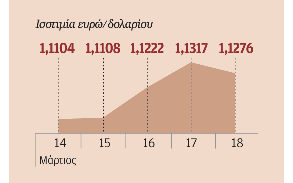 h-επιφυλακτικότητα-της-federal-reserve-πιέζει-το-δο-2126747