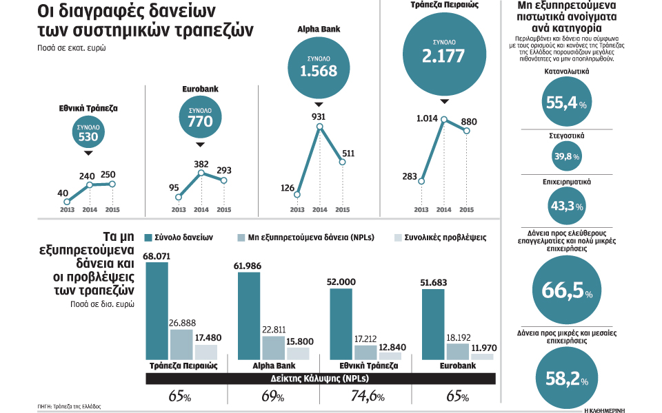 δάνεια-5-δισ-διέγραψαν-οι-τράπεζες-την-2127771